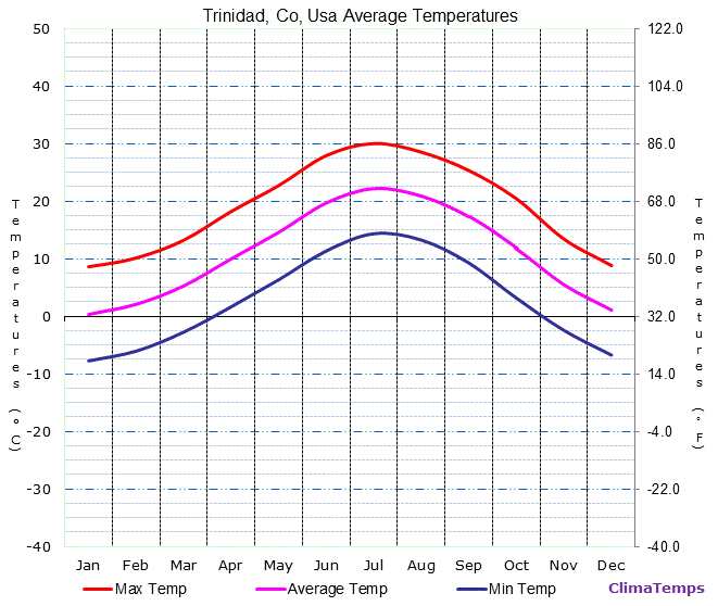 Trinidad, Co average temperatures chart